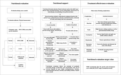 The effect of nutritional risk management program on the growth and development of infants and toddlers with congenital heart disease after discharge